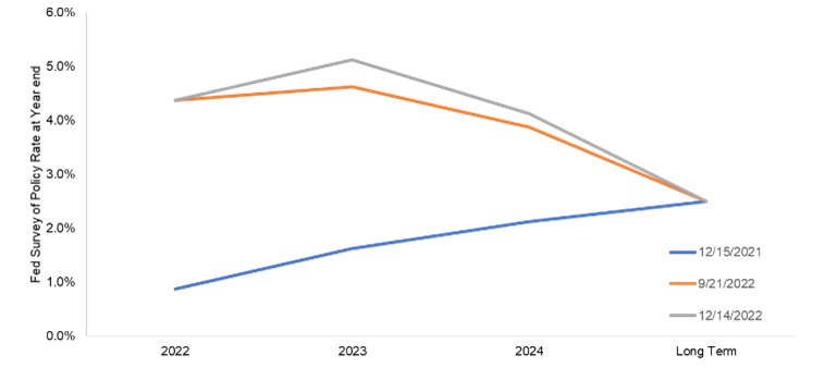 Fed’s median projection for year-end overnight lending rate