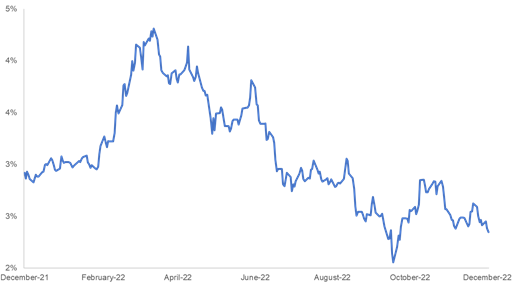 3-year U.S. Treasuries inflation breakeven