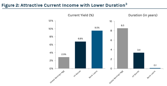 Attractive Current Income with Lower Duration