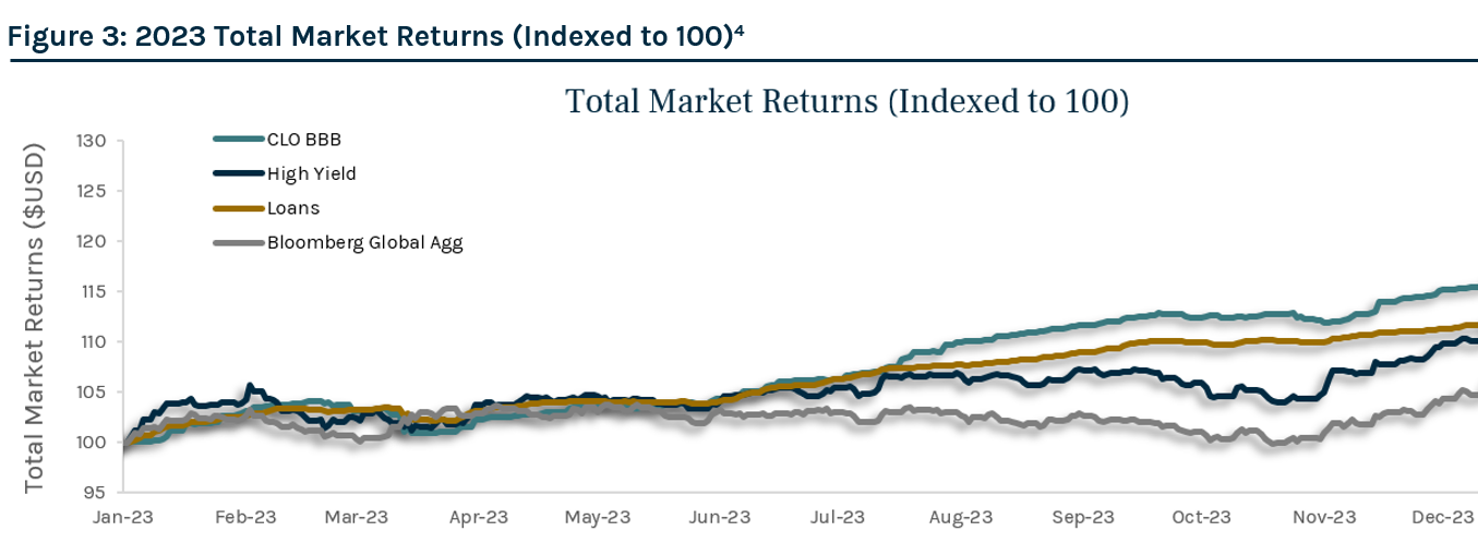 2023 Total Market Returns (Indexed to 100) 
