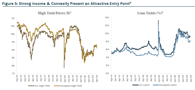Strong Income & Convexity Present an Attractive Entry Point