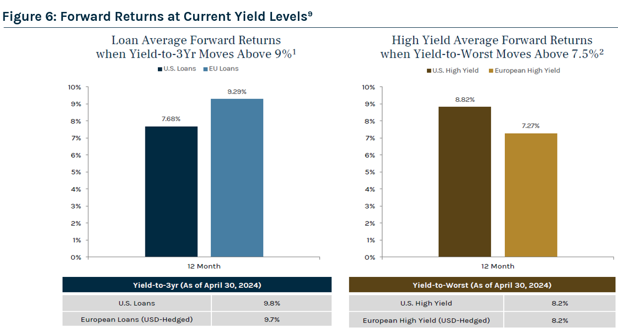 Forward Returns at Current Yield Levels