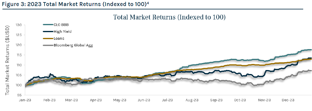 2023 Total Market Returns (Indexed to 100)