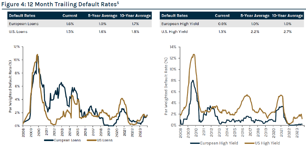 Month Trailing Default Rates