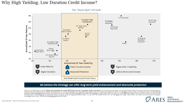 Why high yielding, low duration credit income?