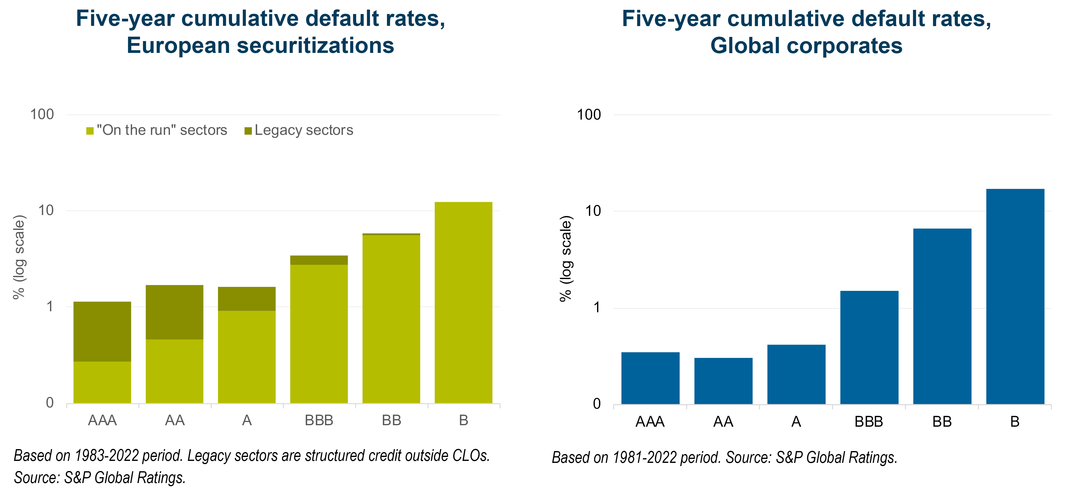 Five-year cumulative default rates charts