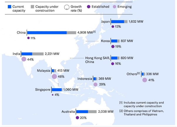 Data centre growth