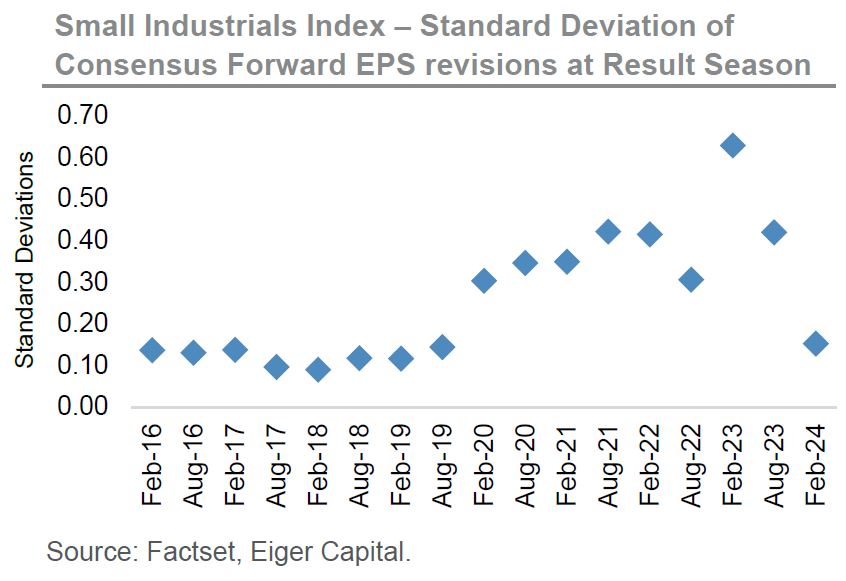 Small Industrilas Index Chart
