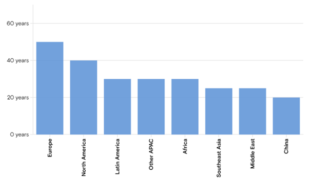 Average Age of Electricity Grids around the world