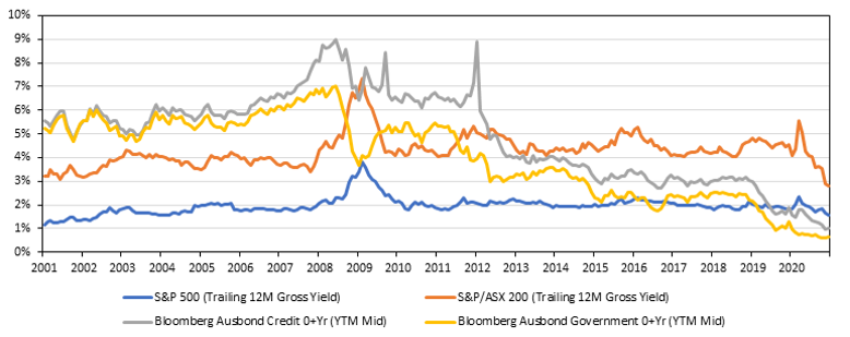 Dividend Yield Chart 1