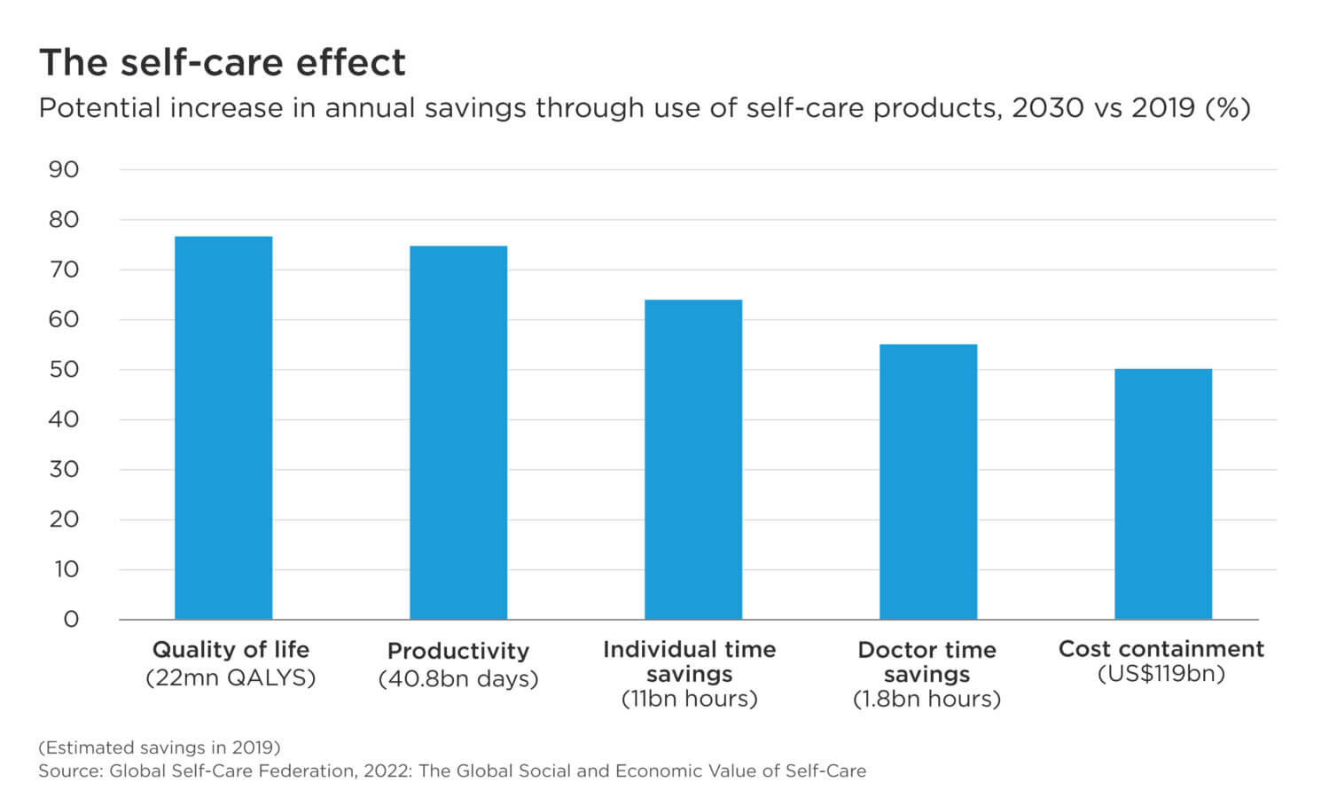Potential increase in annual savings through use of self-care products, 2030 vs 2019 (%)