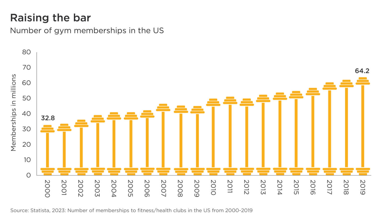 Number of gym memberships in the US