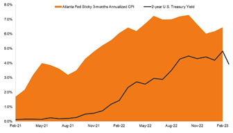 While banking sector turbulence has sent 2-year Treasury yields lower, sticky inflation could reverse that trend