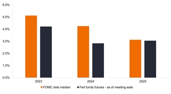 In contrast to the Fed’s expectations for its benchmark rate, the futures market believes a dovish pivot is in the cards by the end of 2023