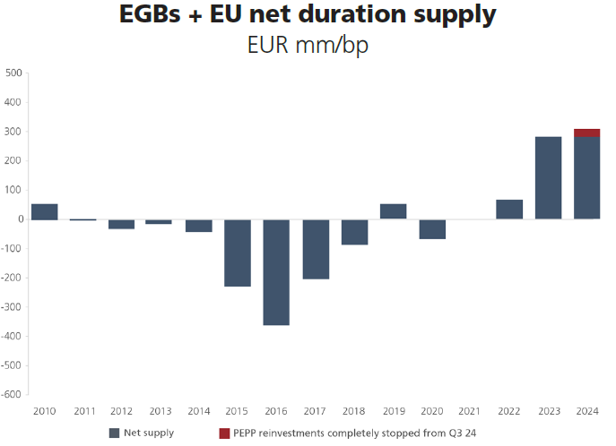 EGBs + EU net duration