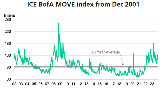 ICE BofA MOVE index form Dec 2001