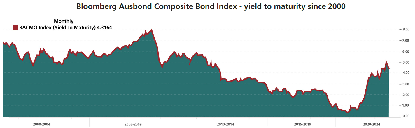 Bloomberg Ausbond Composite Bond Index - yield to maturity since 2000