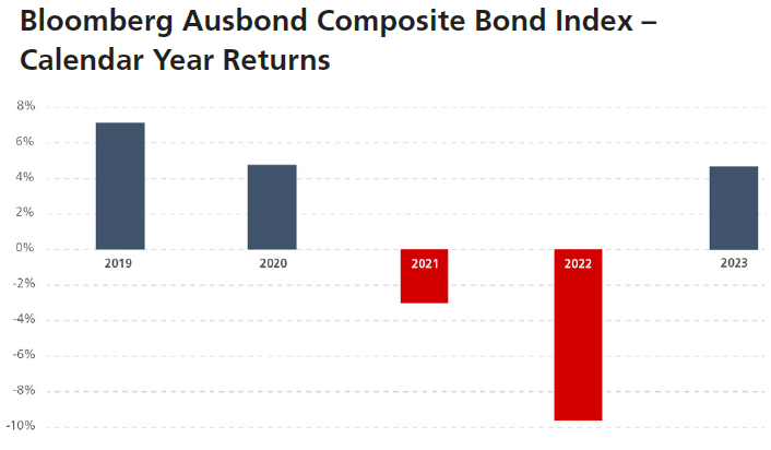 Bloomberg Ausbond Composite Bond Index - Calendar Year returns