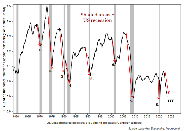 FIG 3: Conference Board leading economic indicators rel. to lagging (ratio)