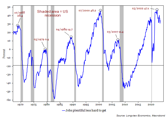 FIG 4: US ‘jobs plentiful less hard to get’ shown with US recession bands