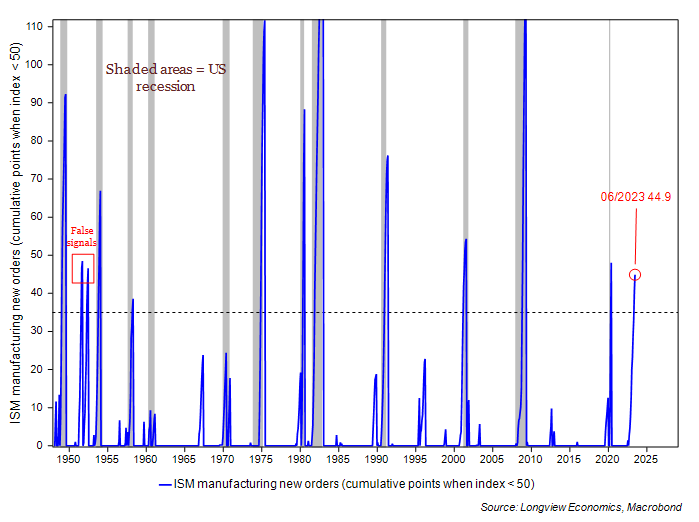 FIG 5: ISM manufacturing new orders (cumulative points when index <50)