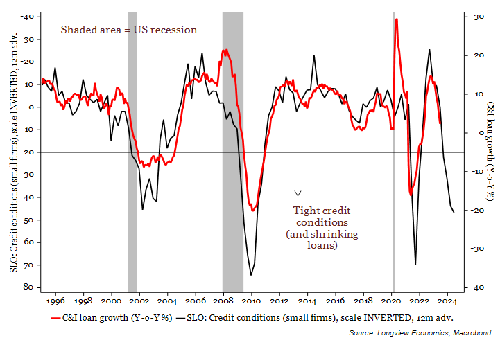 FIG 6: C&I loan growth vs. credit conditions (for small firms, scale INVERTED, 12m adv.)