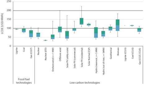 Note: Values at 7% discount rate. Box plots indicate maximum, median and minimum values. The boxes indicate the central 50% of values. i.e. the second and the third quartile. Source: IEA