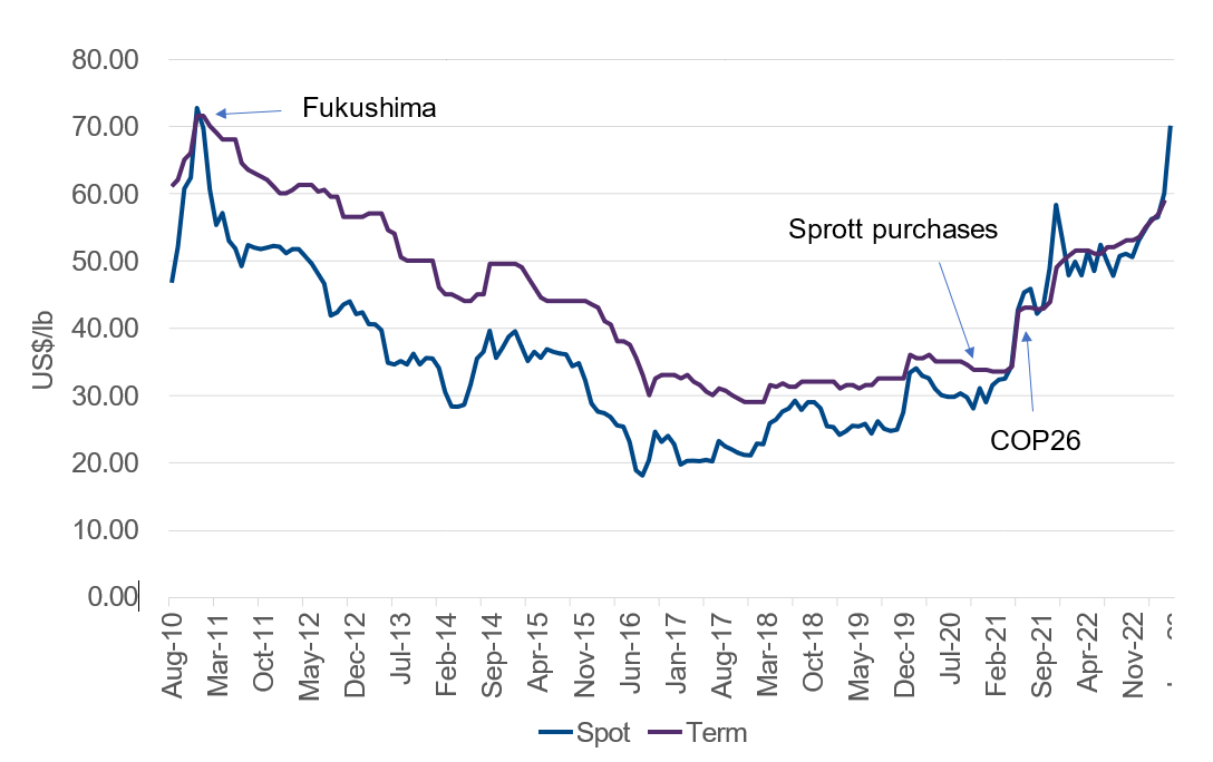 Uranium price, US$/lb (Source: Cameco)