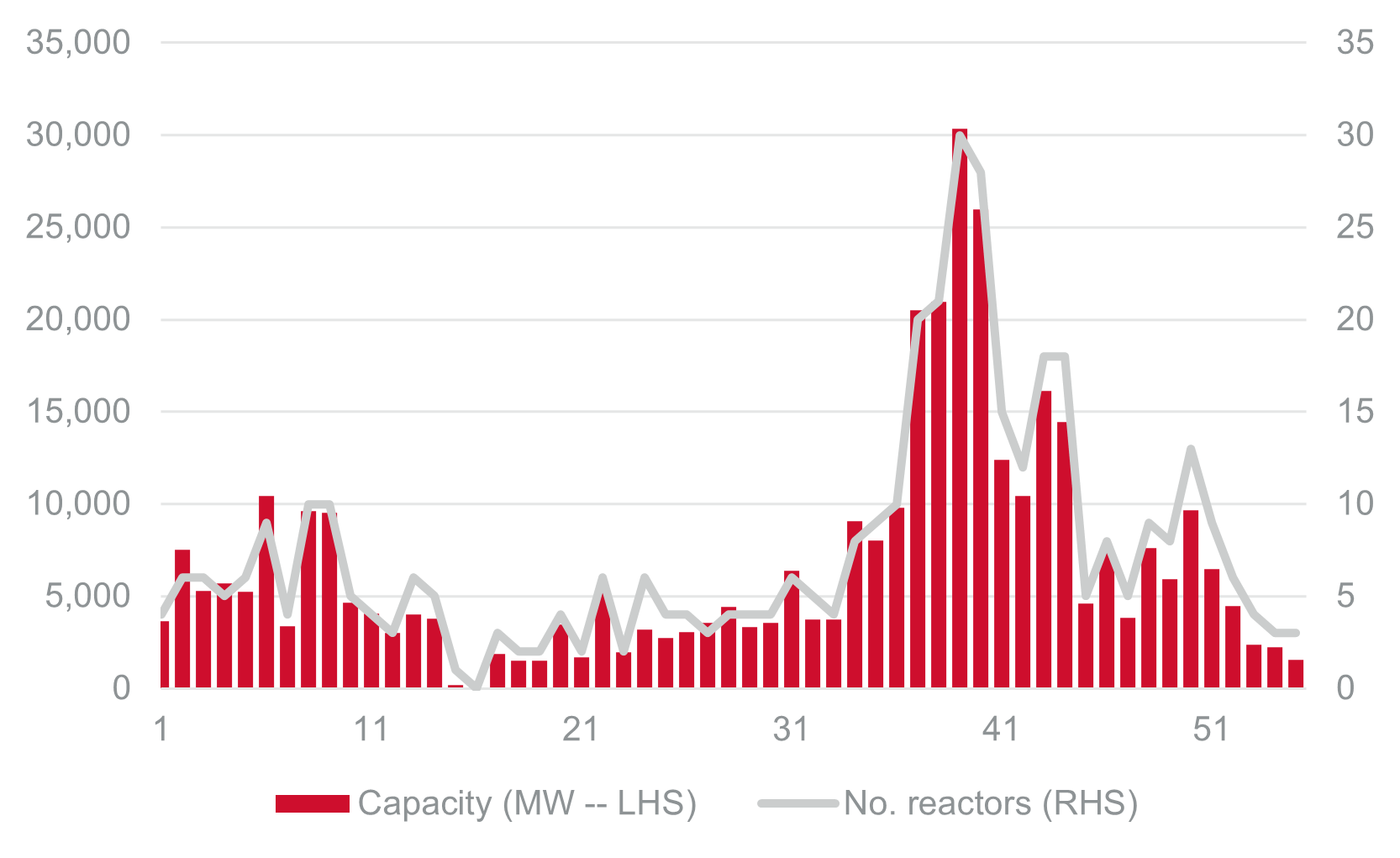 Reactor numbers are still low (Source: IAEA – PRIS)