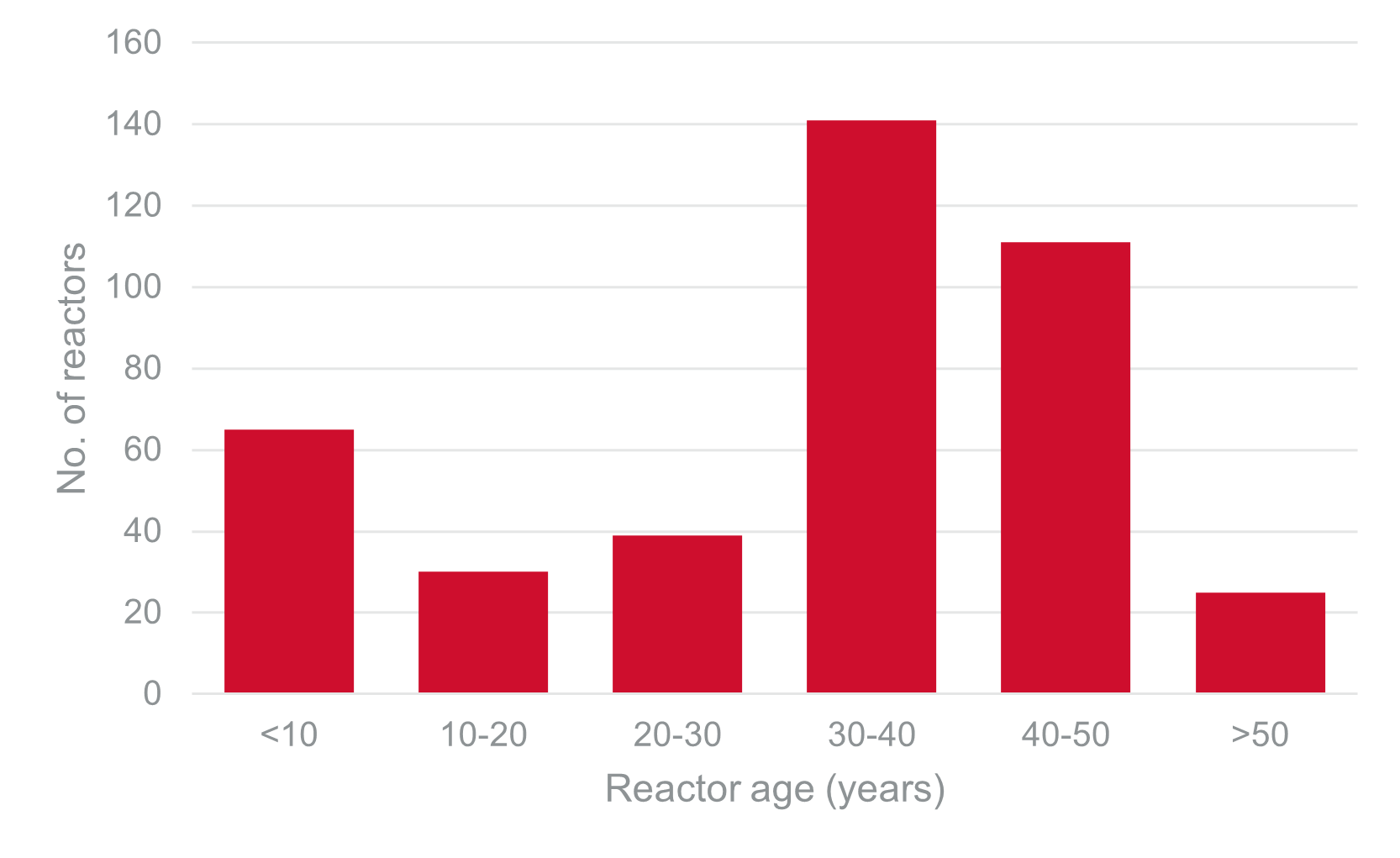 Nuclear capacity under construction (Source: IAEA – PRIS)