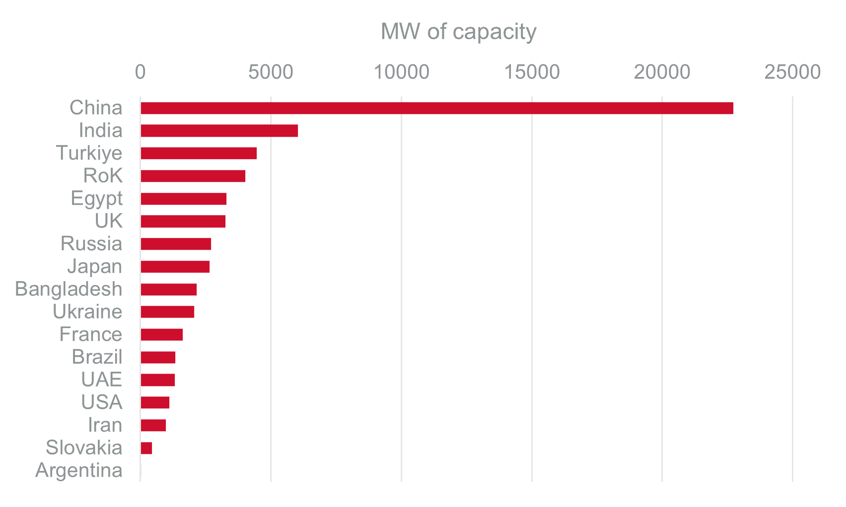 Nuclear capacity under construction (Source: IAEA – PRIS)