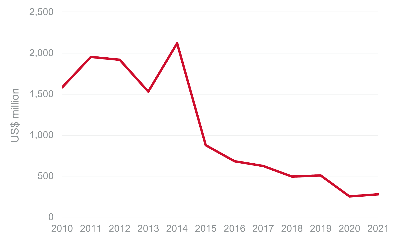 Global uranium exploration and development expenditure (Source: NEA/IAEA)